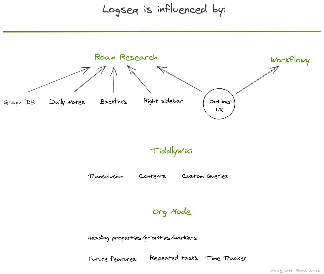 Logseq influences
