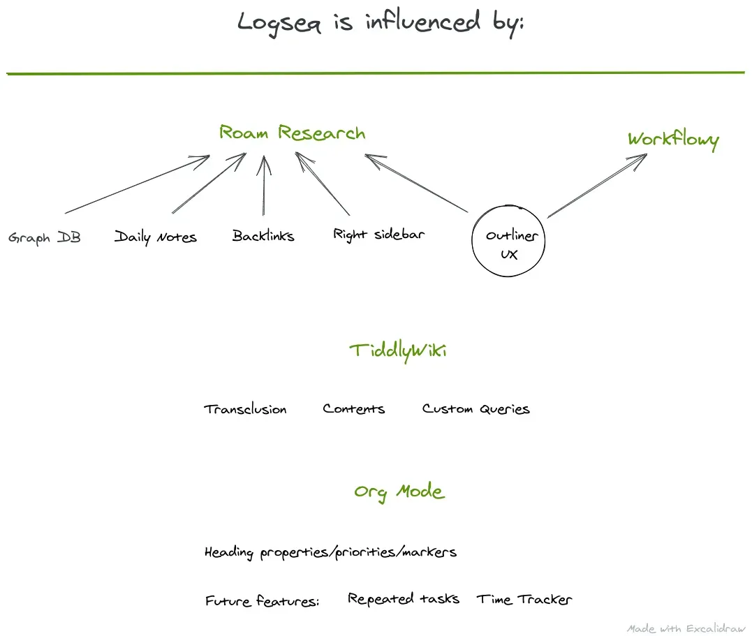 Logseq influences