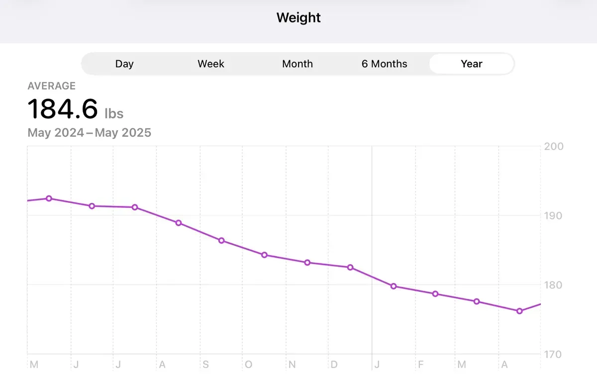 My weight chart