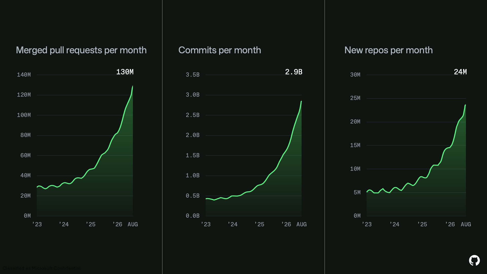GitHub growth chart