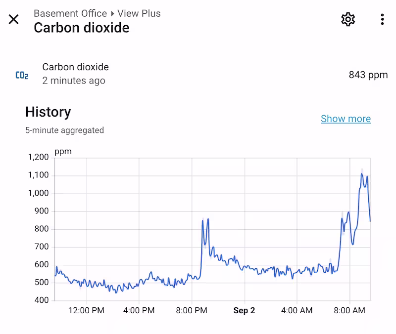 home office CO2 chart