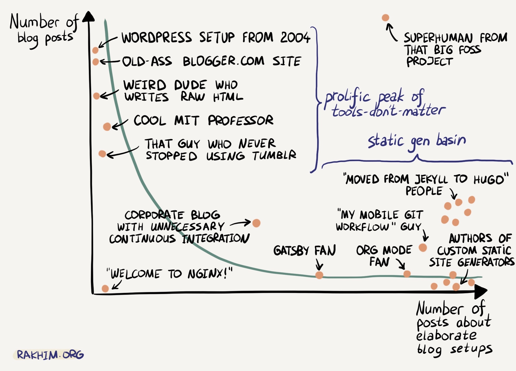 comic about blog posts about elaborate blogging setups